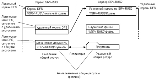 Общий доступ к папкам и дискам в Windows 10